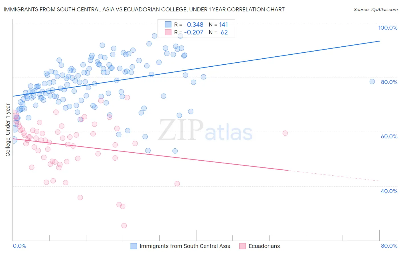 Immigrants from South Central Asia vs Ecuadorian College, Under 1 year