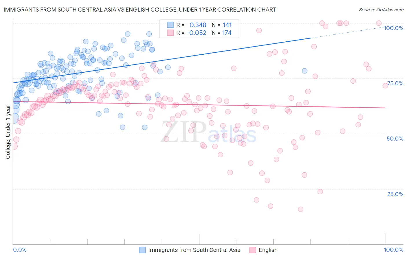 Immigrants from South Central Asia vs English College, Under 1 year