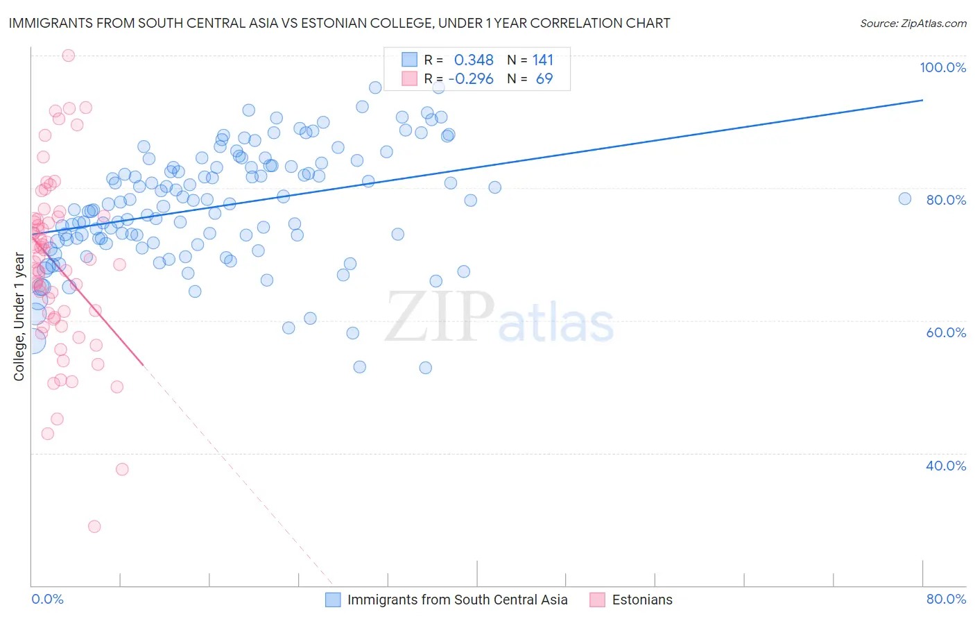 Immigrants from South Central Asia vs Estonian College, Under 1 year