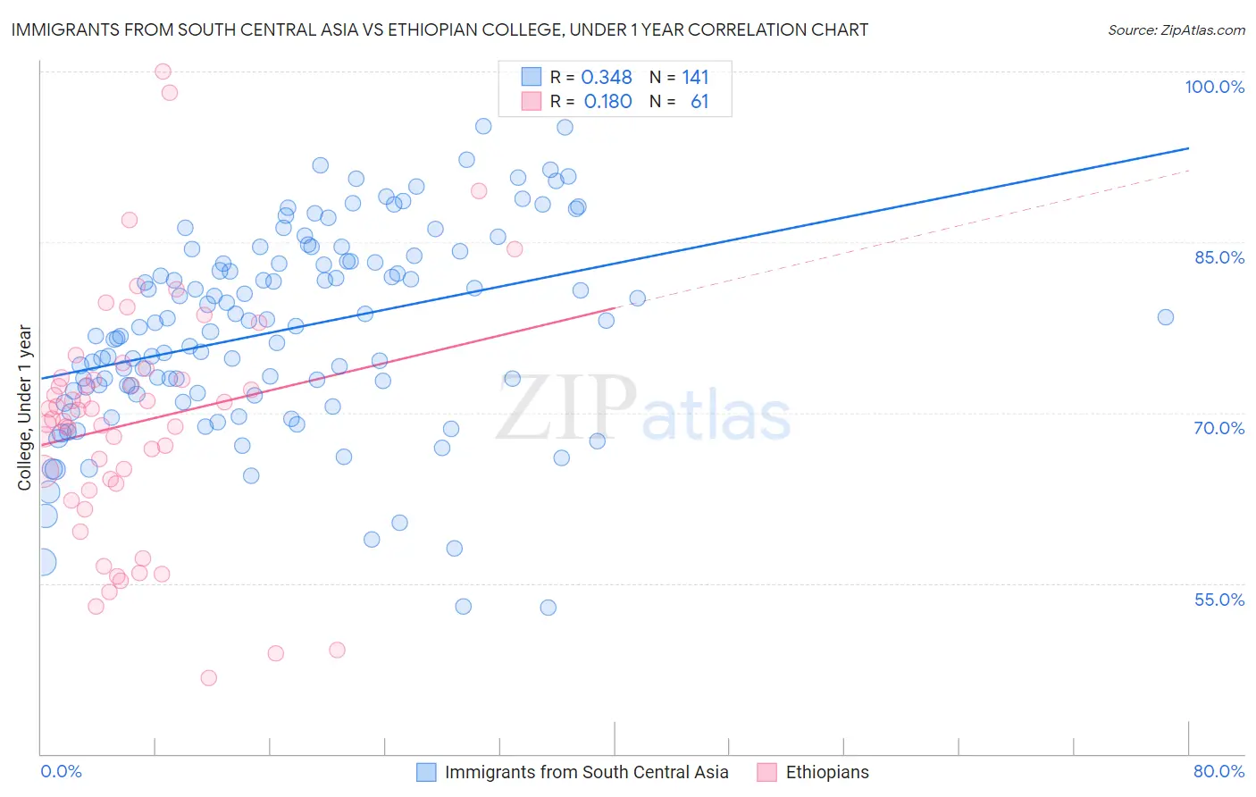 Immigrants from South Central Asia vs Ethiopian College, Under 1 year