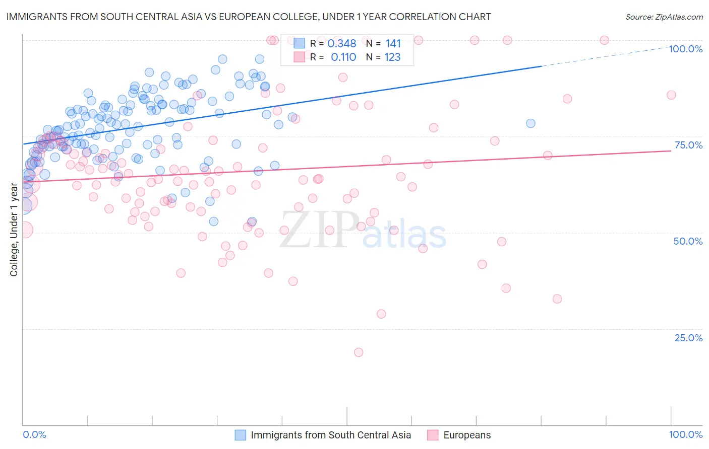 Immigrants from South Central Asia vs European College, Under 1 year