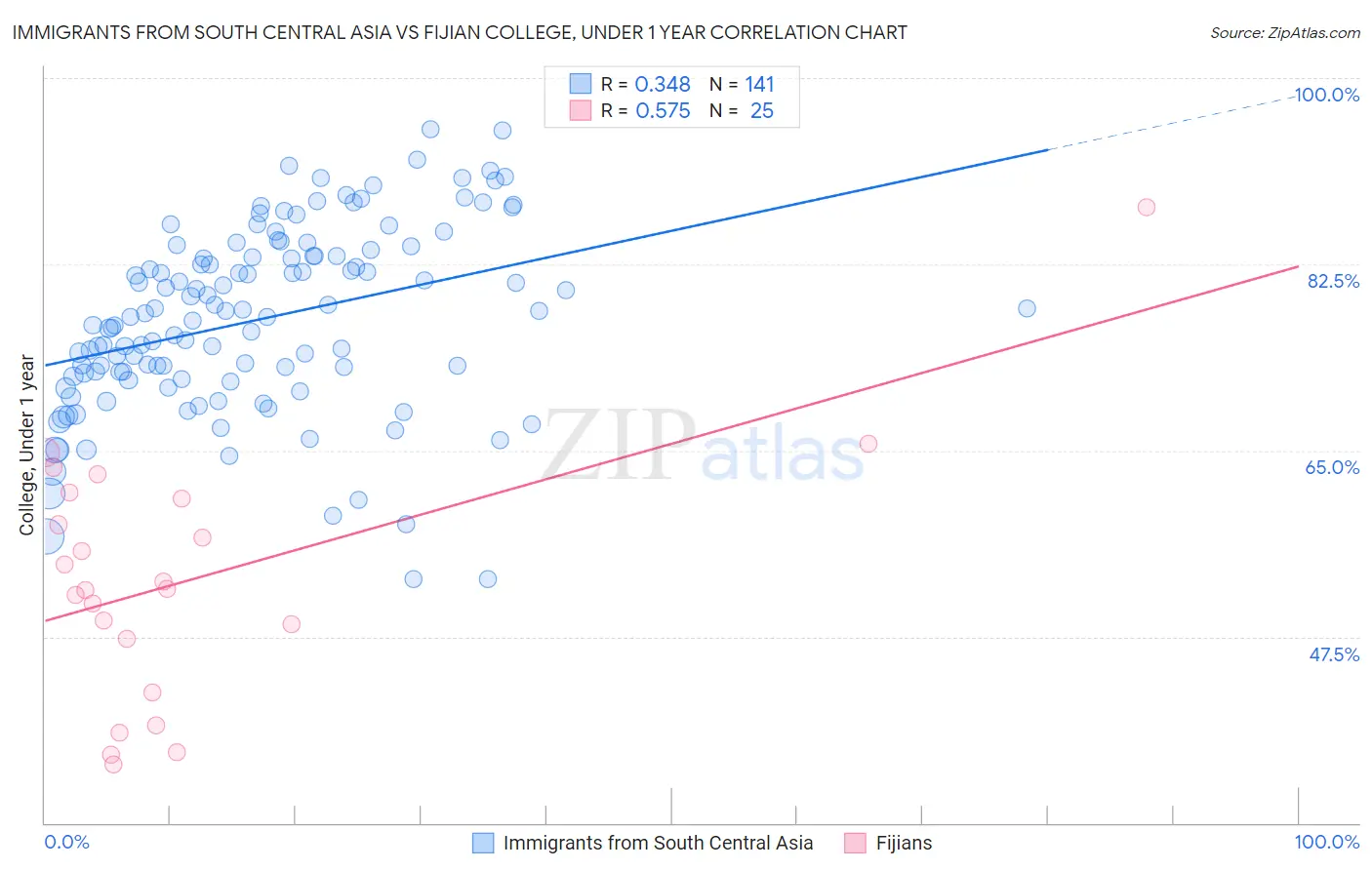 Immigrants from South Central Asia vs Fijian College, Under 1 year