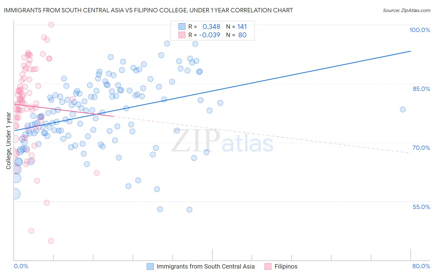 Immigrants from South Central Asia vs Filipino College, Under 1 year