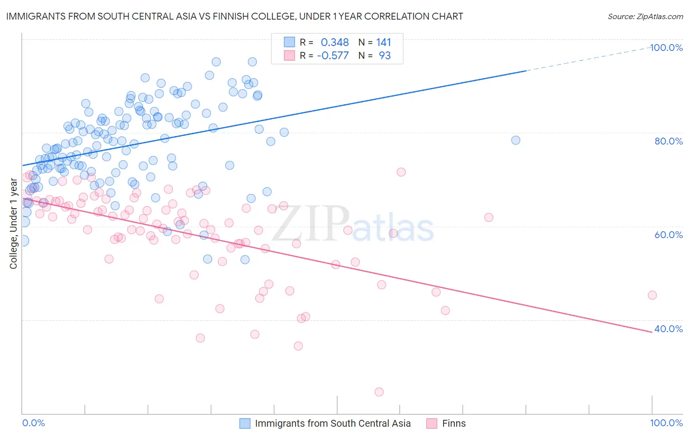 Immigrants from South Central Asia vs Finnish College, Under 1 year