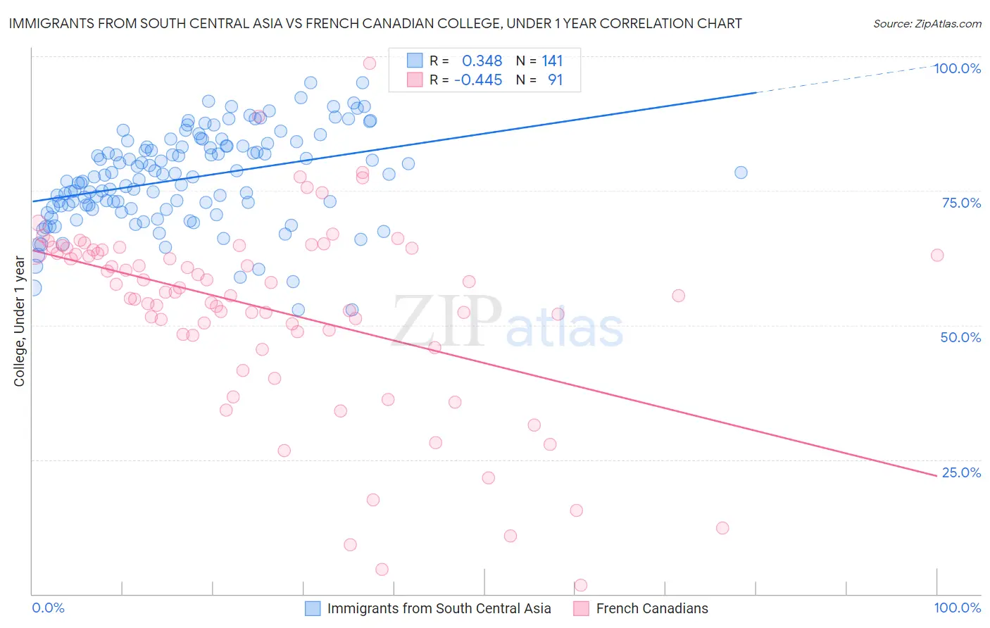 Immigrants from South Central Asia vs French Canadian College, Under 1 year