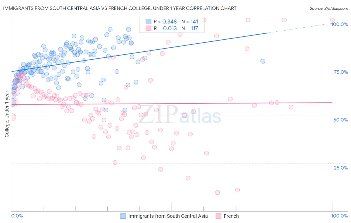 Immigrants from South Central Asia vs French College, Under 1 year