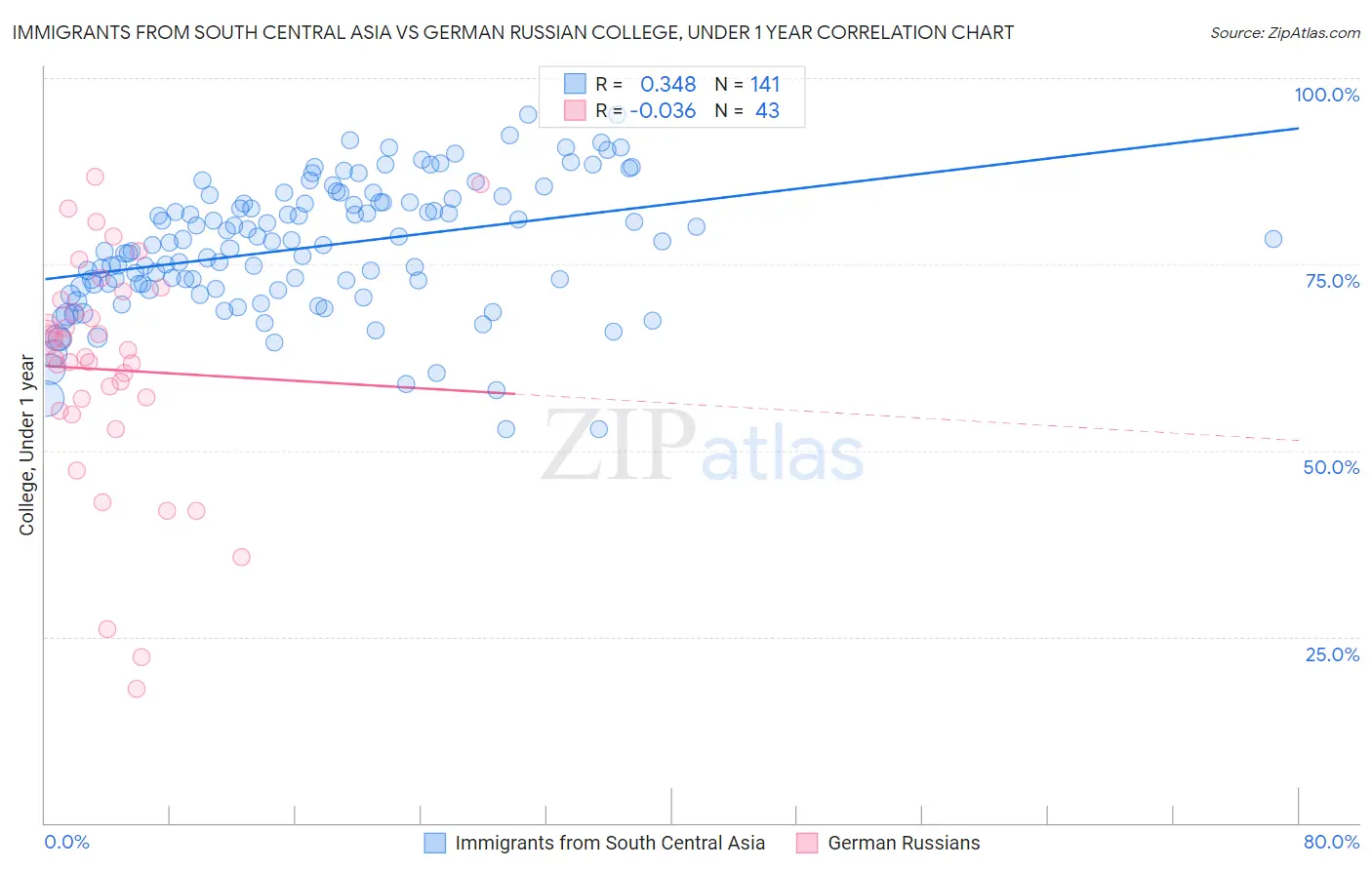 Immigrants from South Central Asia vs German Russian College, Under 1 year