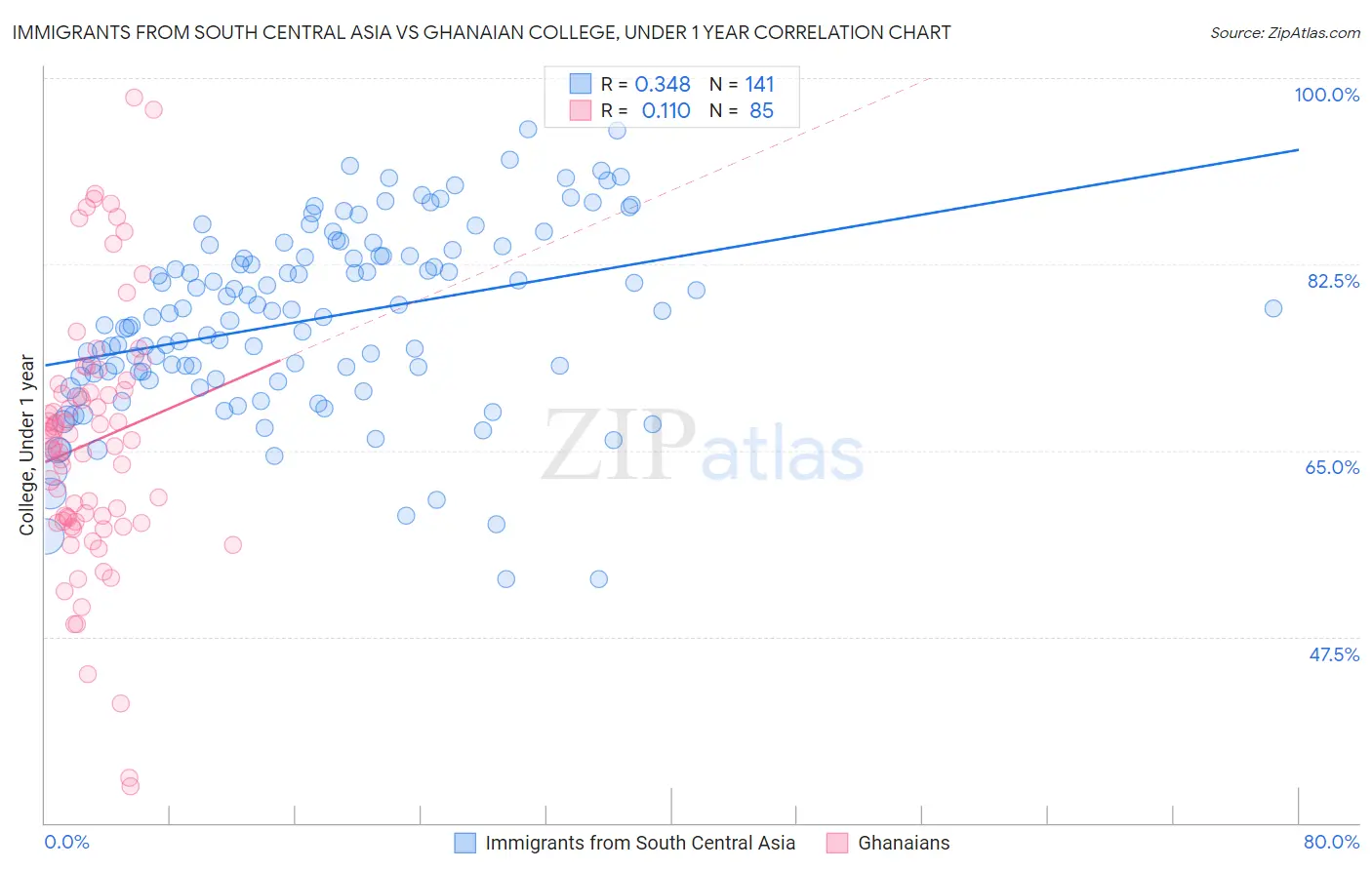 Immigrants from South Central Asia vs Ghanaian College, Under 1 year