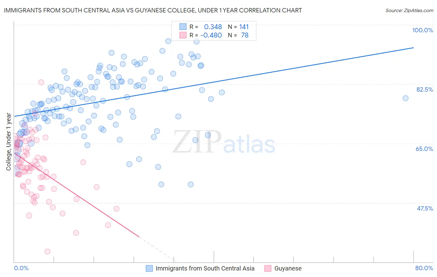 Immigrants from South Central Asia vs Guyanese College, Under 1 year