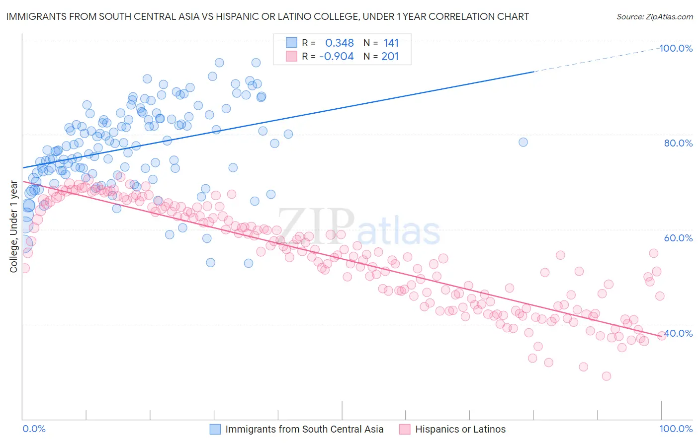 Immigrants from South Central Asia vs Hispanic or Latino College, Under 1 year