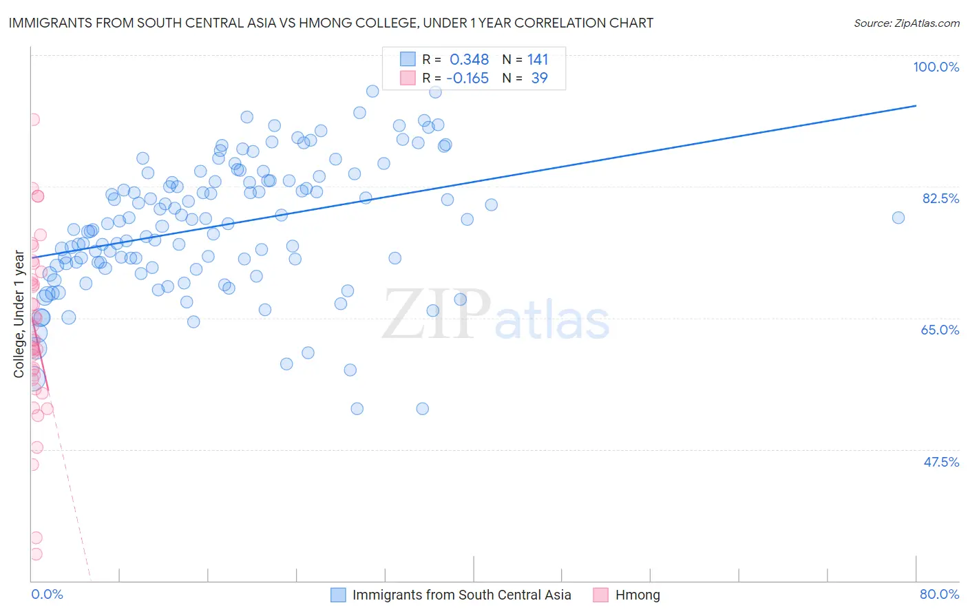 Immigrants from South Central Asia vs Hmong College, Under 1 year