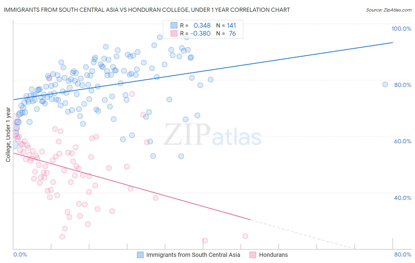 Immigrants from South Central Asia vs Honduran College, Under 1 year