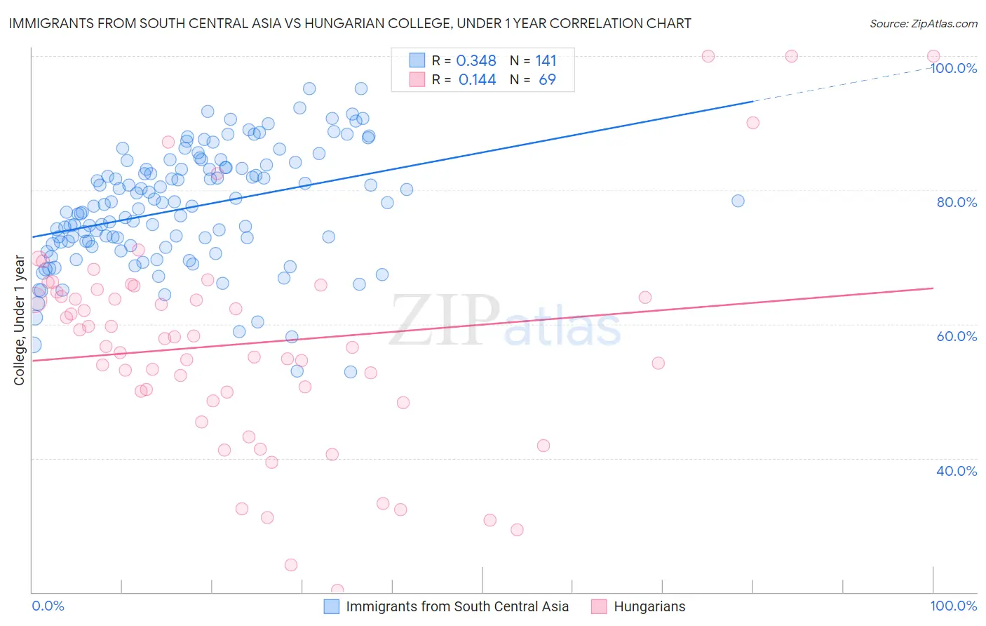 Immigrants from South Central Asia vs Hungarian College, Under 1 year