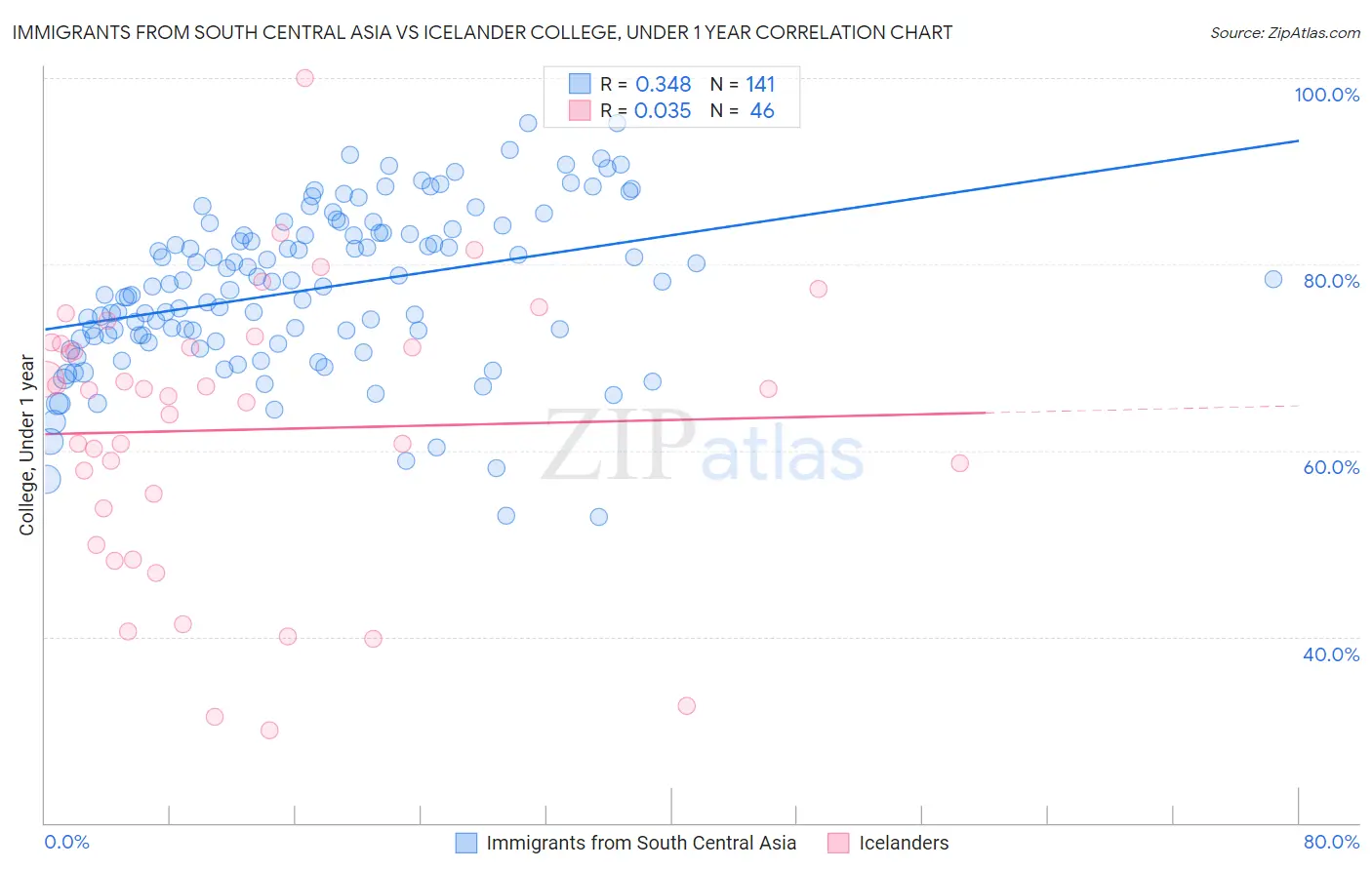 Immigrants from South Central Asia vs Icelander College, Under 1 year