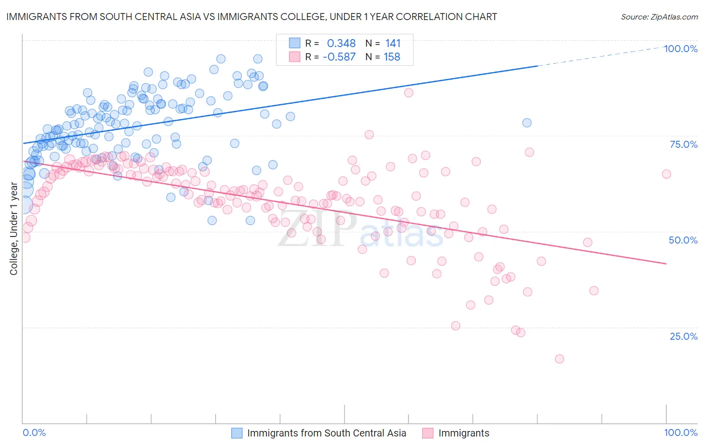 Immigrants from South Central Asia vs Immigrants College, Under 1 year