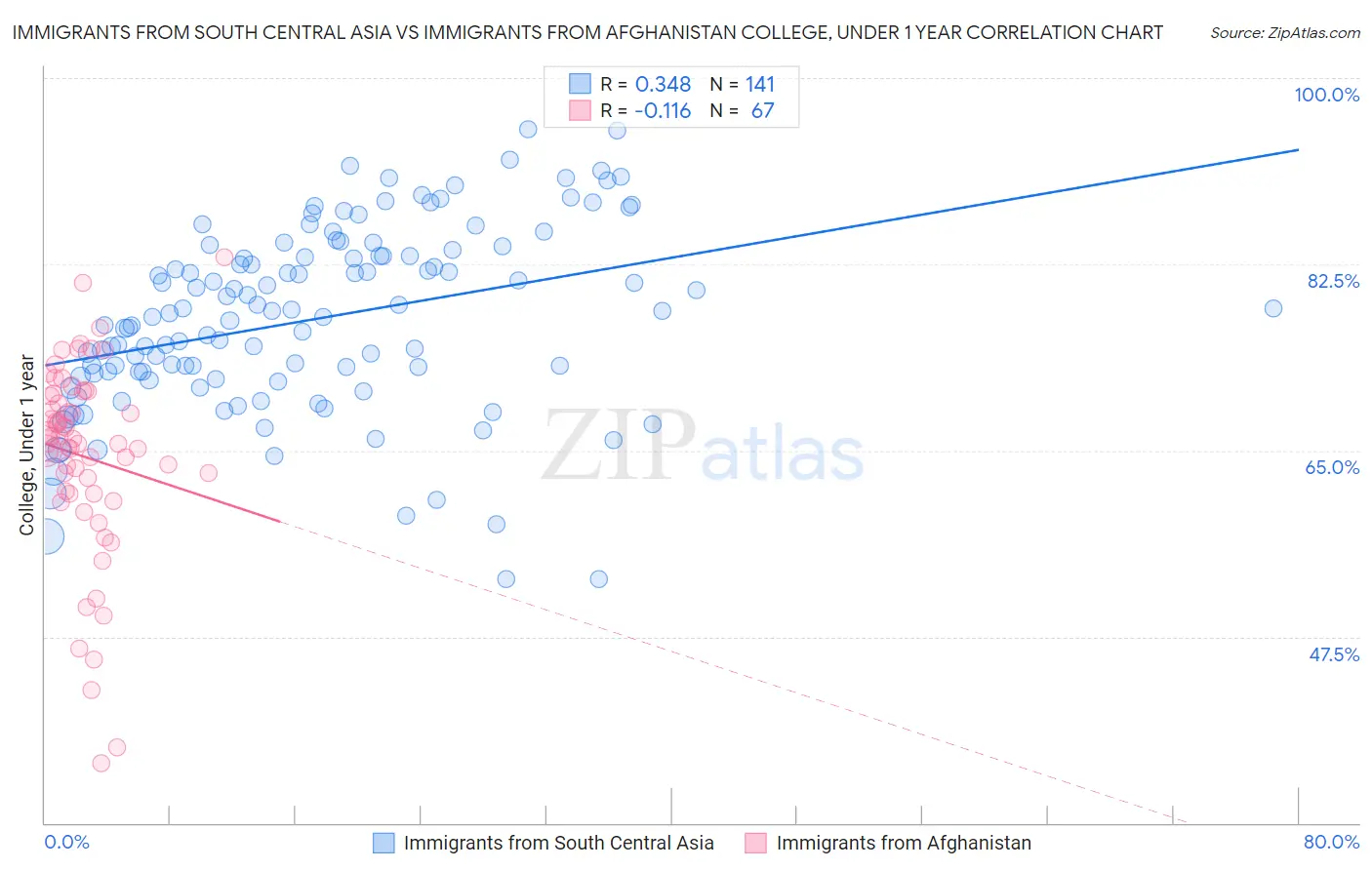 Immigrants from South Central Asia vs Immigrants from Afghanistan College, Under 1 year