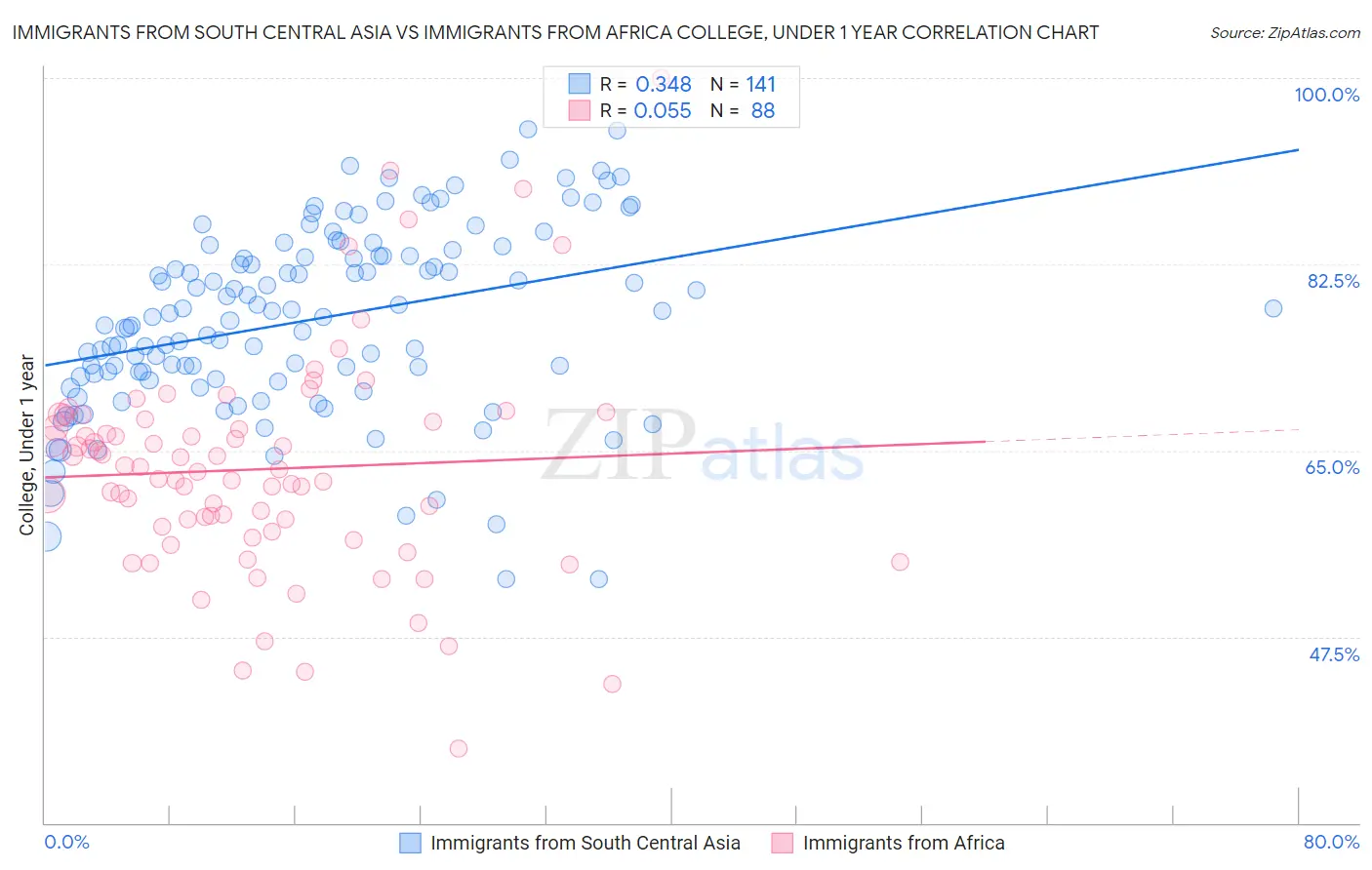 Immigrants from South Central Asia vs Immigrants from Africa College, Under 1 year