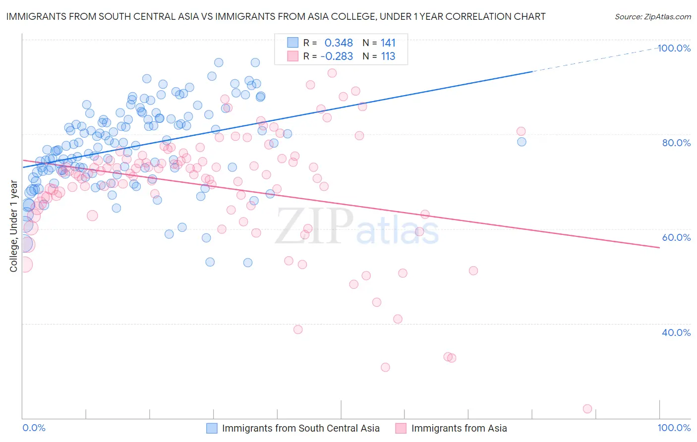Immigrants from South Central Asia vs Immigrants from Asia College, Under 1 year