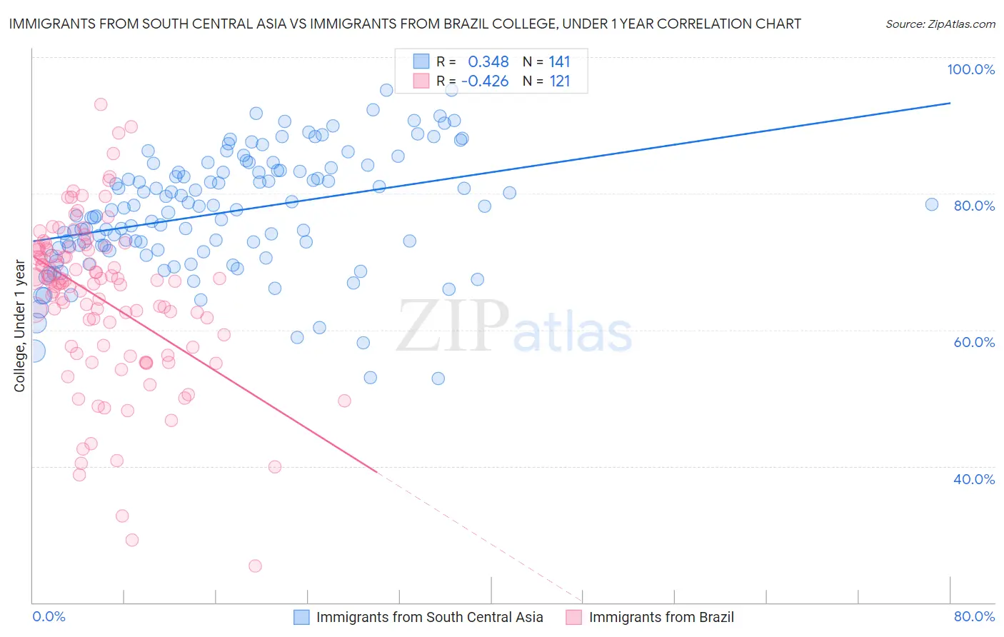 Immigrants from South Central Asia vs Immigrants from Brazil College, Under 1 year