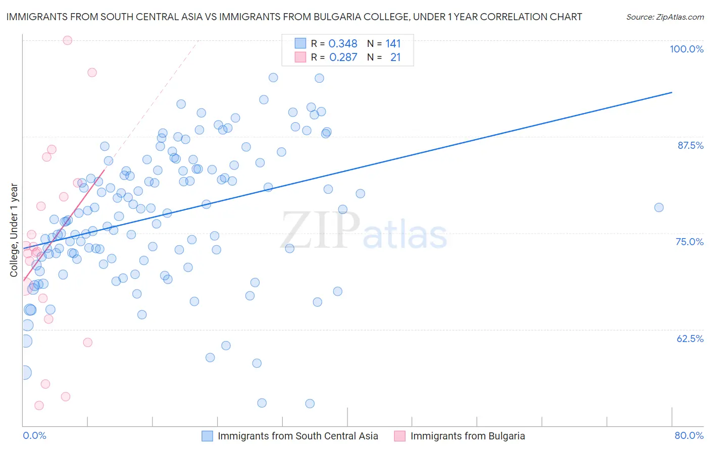Immigrants from South Central Asia vs Immigrants from Bulgaria College, Under 1 year