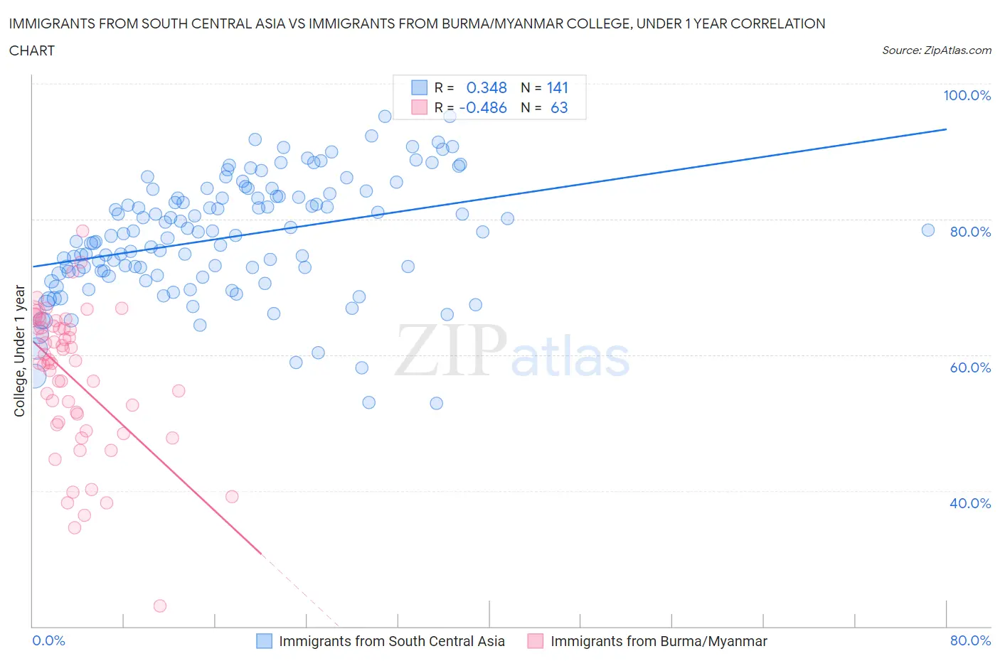 Immigrants from South Central Asia vs Immigrants from Burma/Myanmar College, Under 1 year