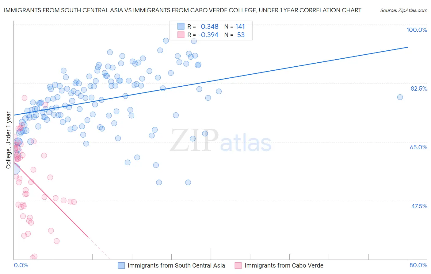 Immigrants from South Central Asia vs Immigrants from Cabo Verde College, Under 1 year
