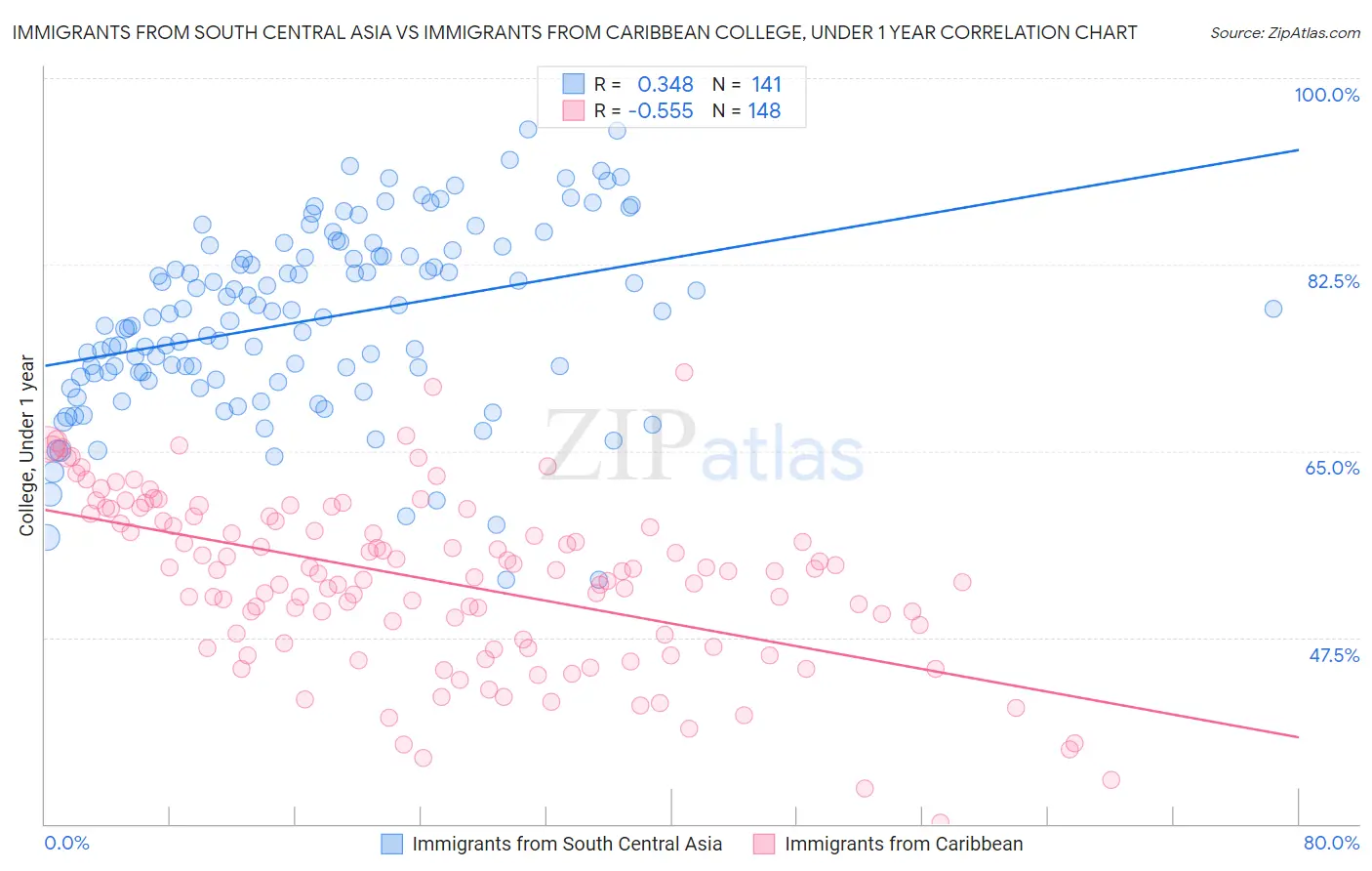 Immigrants from South Central Asia vs Immigrants from Caribbean College, Under 1 year