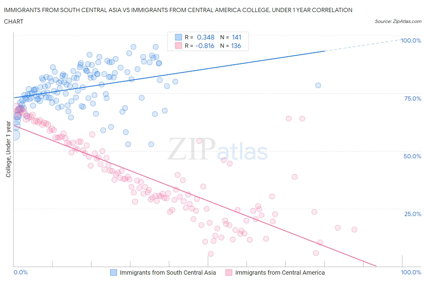 Immigrants from South Central Asia vs Immigrants from Central America College, Under 1 year