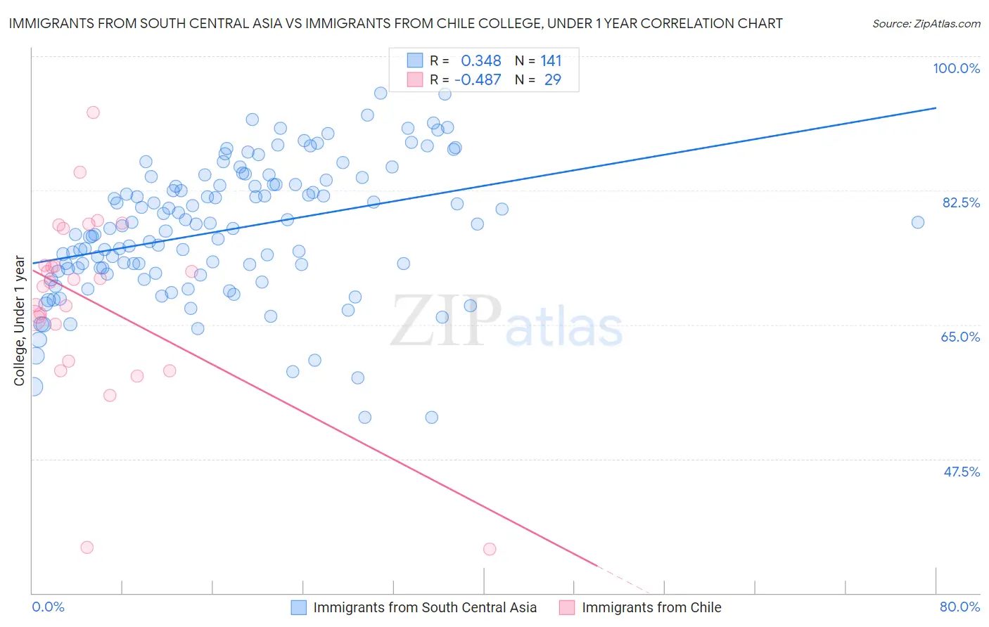 Immigrants from South Central Asia vs Immigrants from Chile College, Under 1 year