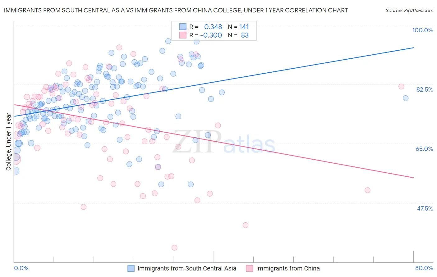 Immigrants from South Central Asia vs Immigrants from China College, Under 1 year