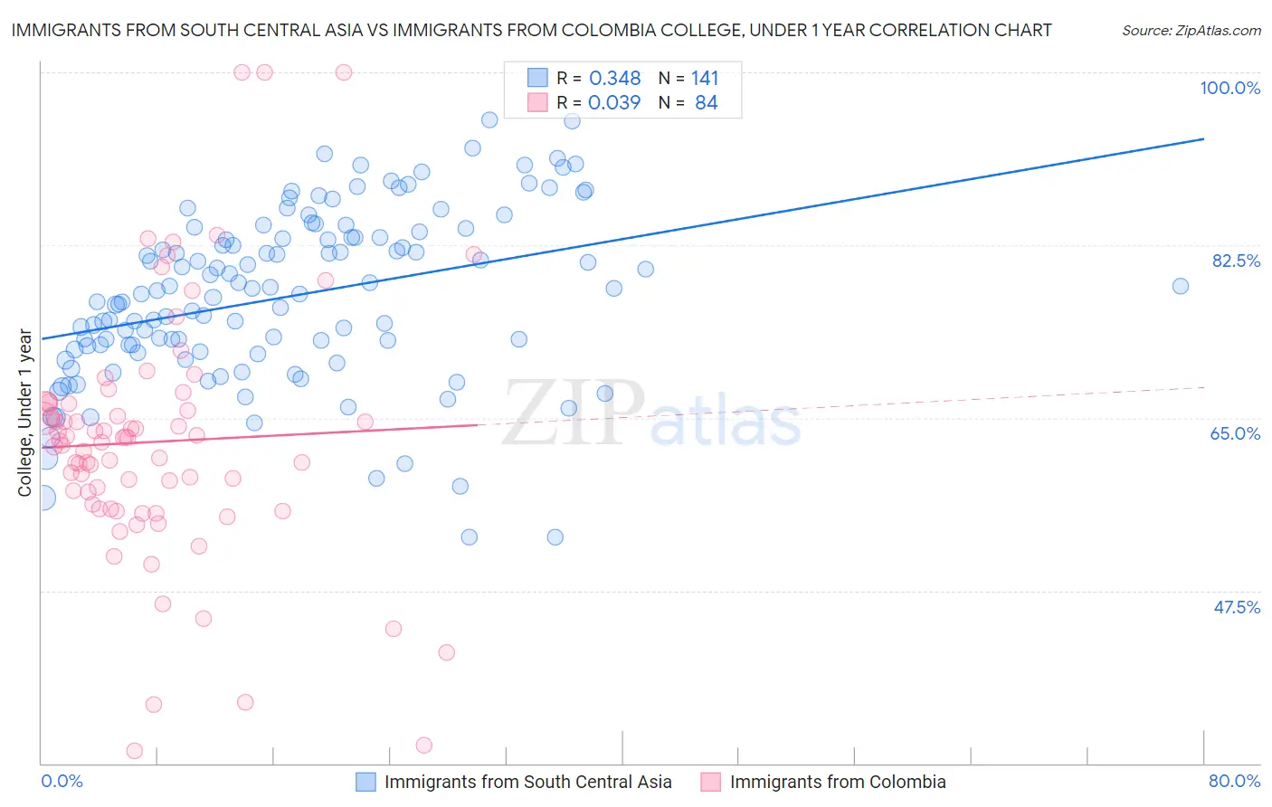 Immigrants from South Central Asia vs Immigrants from Colombia College, Under 1 year