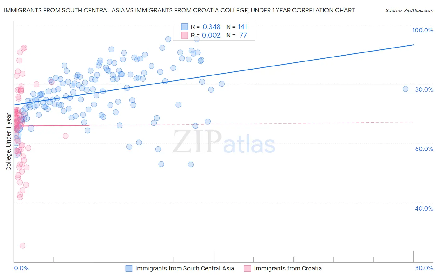 Immigrants from South Central Asia vs Immigrants from Croatia College, Under 1 year