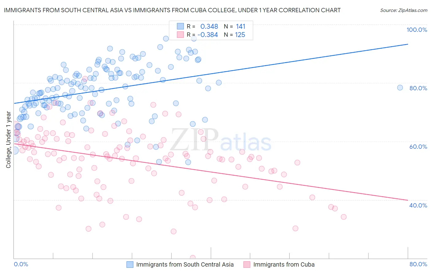 Immigrants from South Central Asia vs Immigrants from Cuba College, Under 1 year