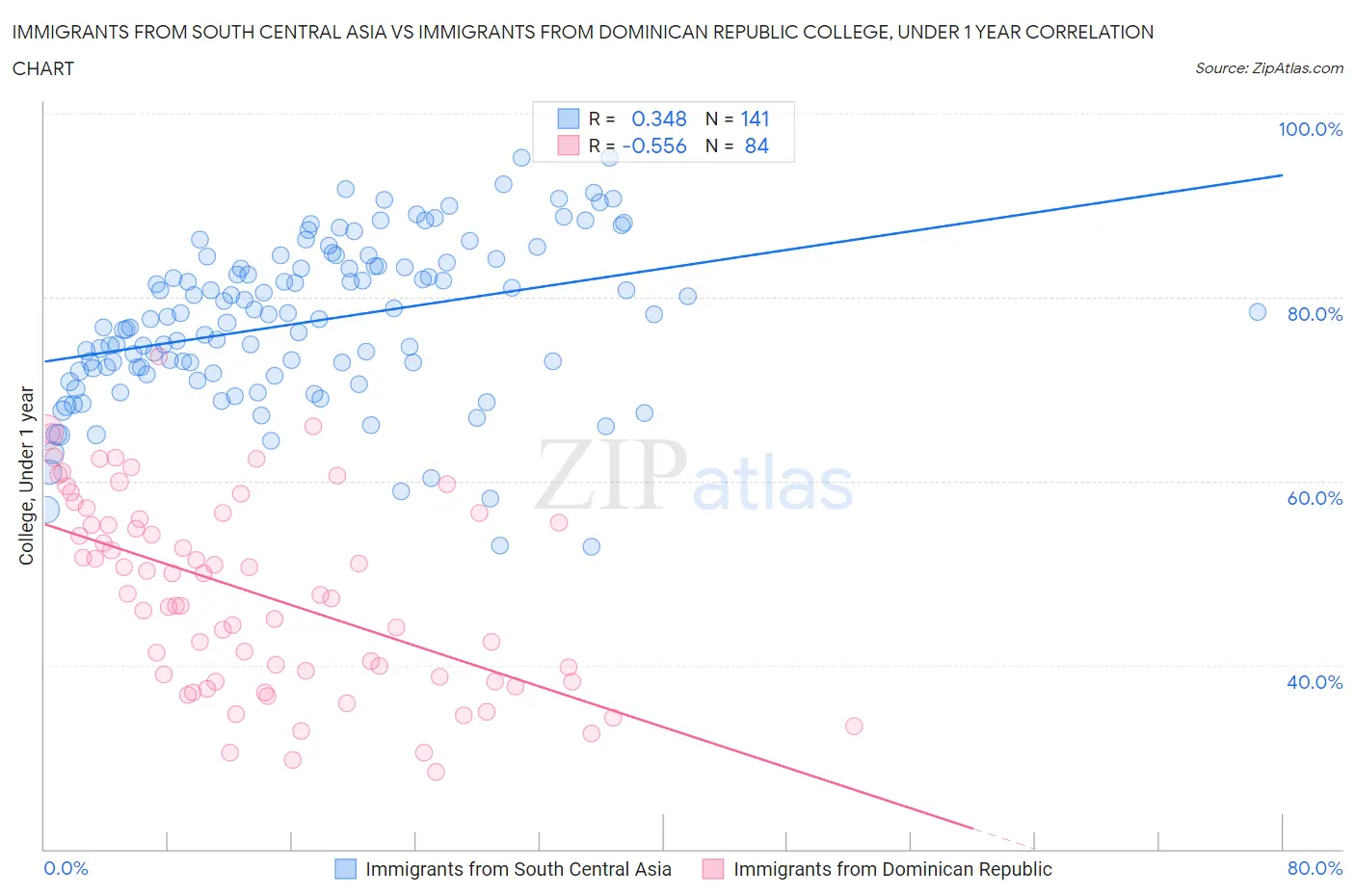 Immigrants from South Central Asia vs Immigrants from Dominican Republic College, Under 1 year