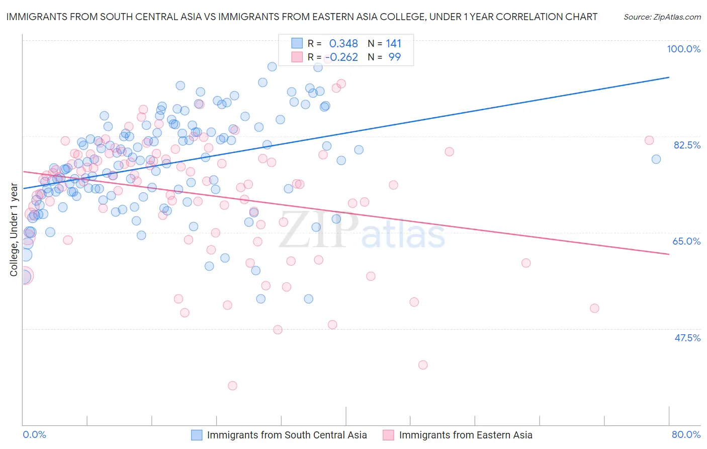 Immigrants from South Central Asia vs Immigrants from Eastern Asia College, Under 1 year