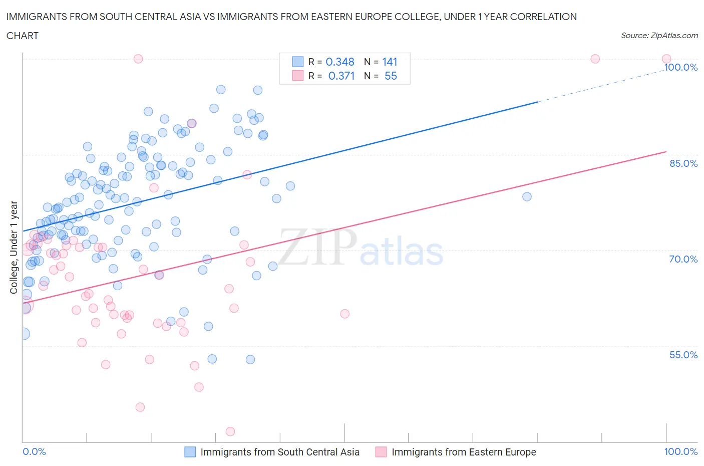 Immigrants from South Central Asia vs Immigrants from Eastern Europe College, Under 1 year