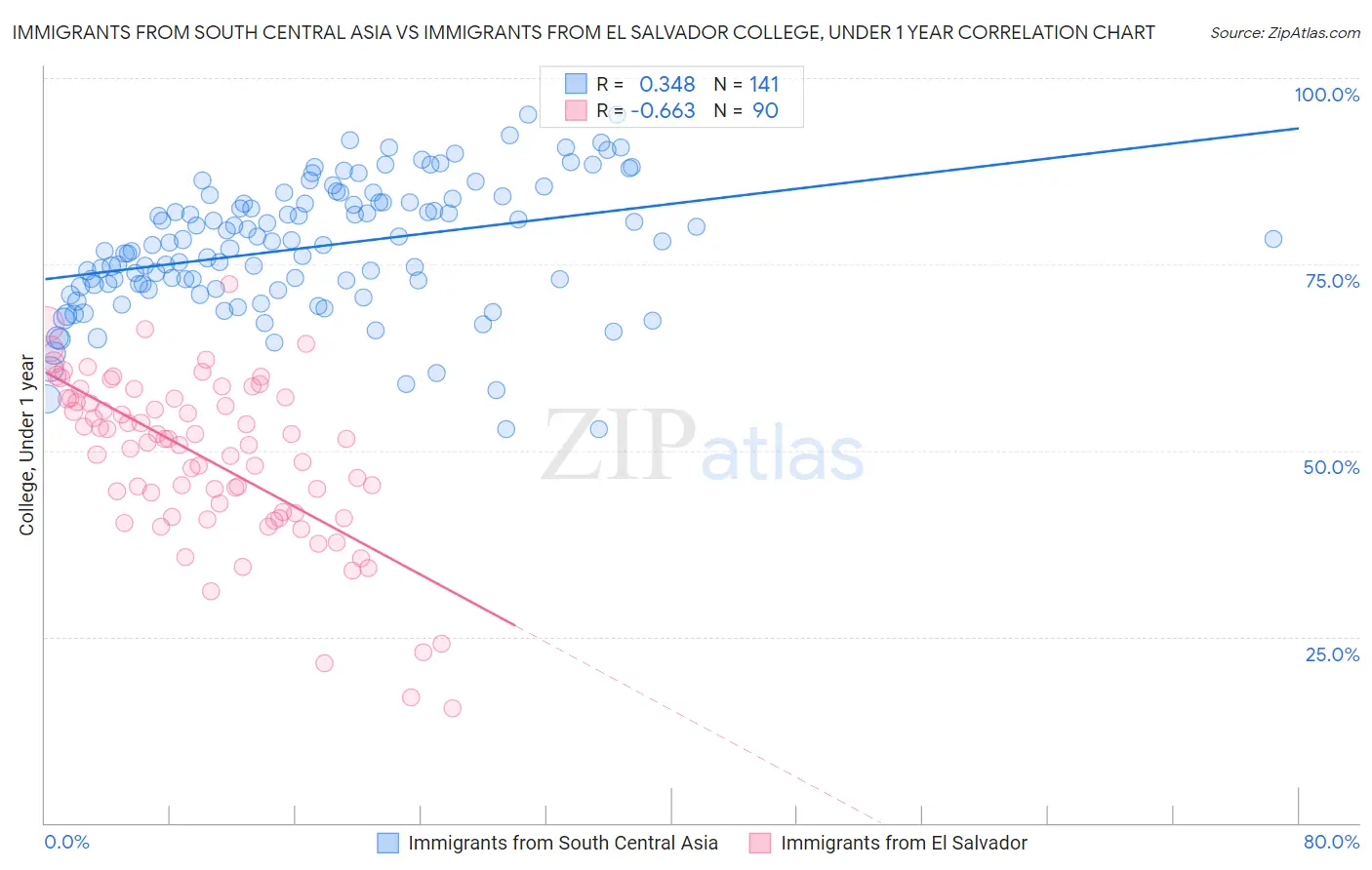 Immigrants from South Central Asia vs Immigrants from El Salvador College, Under 1 year