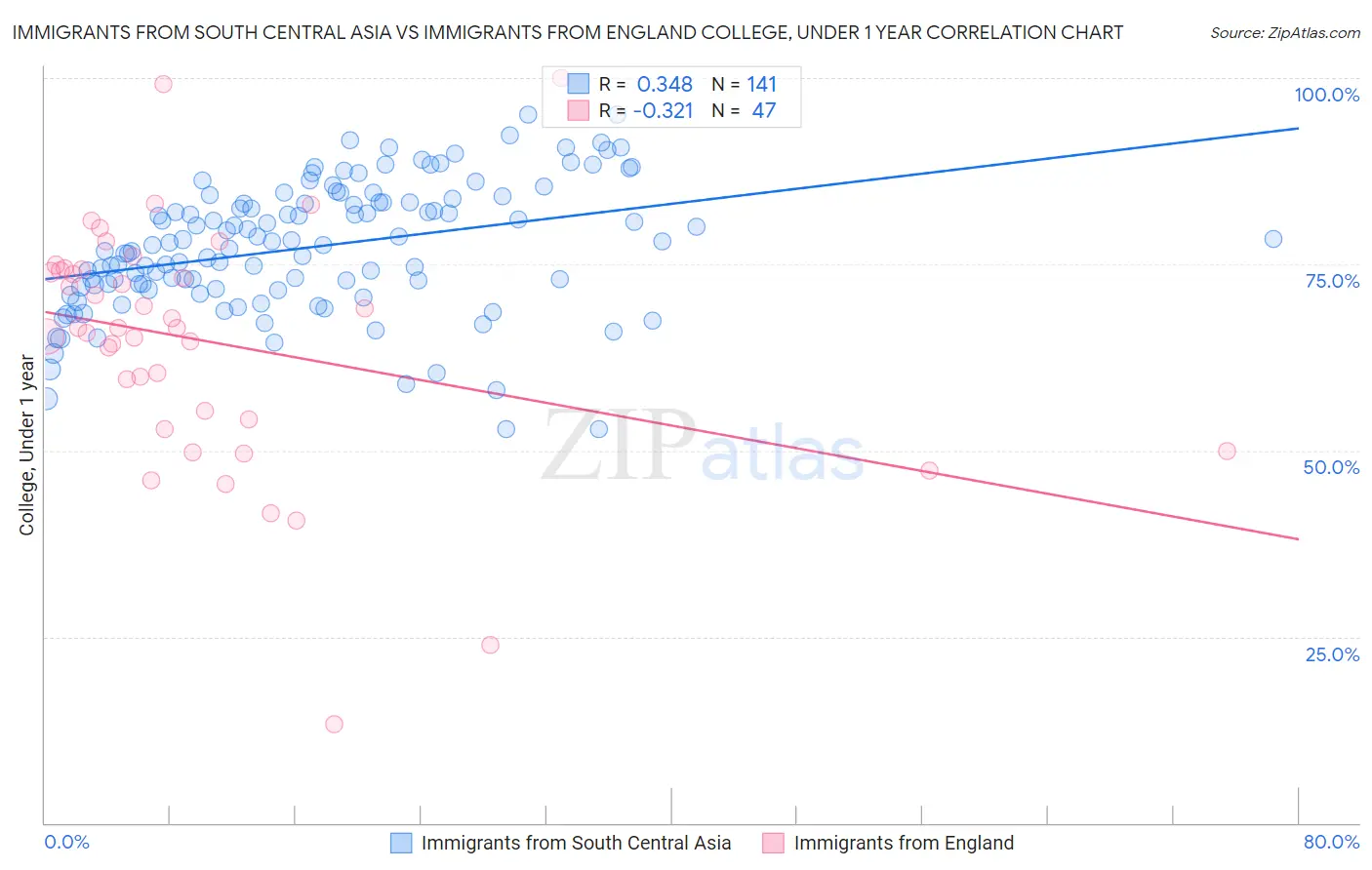 Immigrants from South Central Asia vs Immigrants from England College, Under 1 year