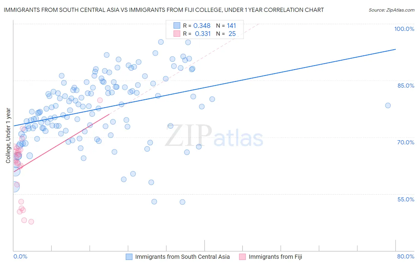 Immigrants from South Central Asia vs Immigrants from Fiji College, Under 1 year