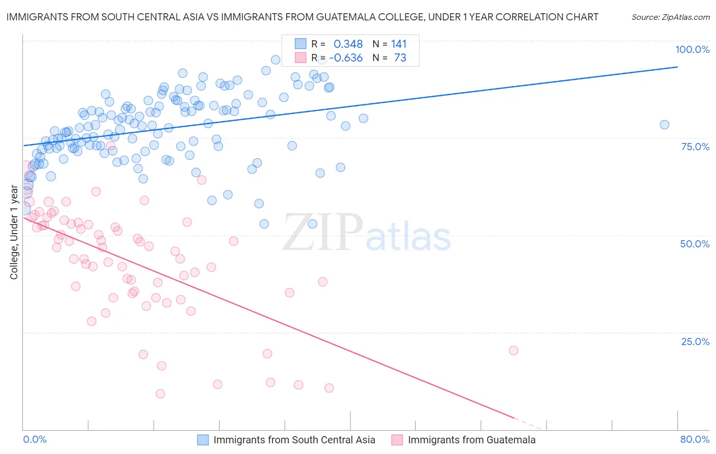 Immigrants from South Central Asia vs Immigrants from Guatemala College, Under 1 year