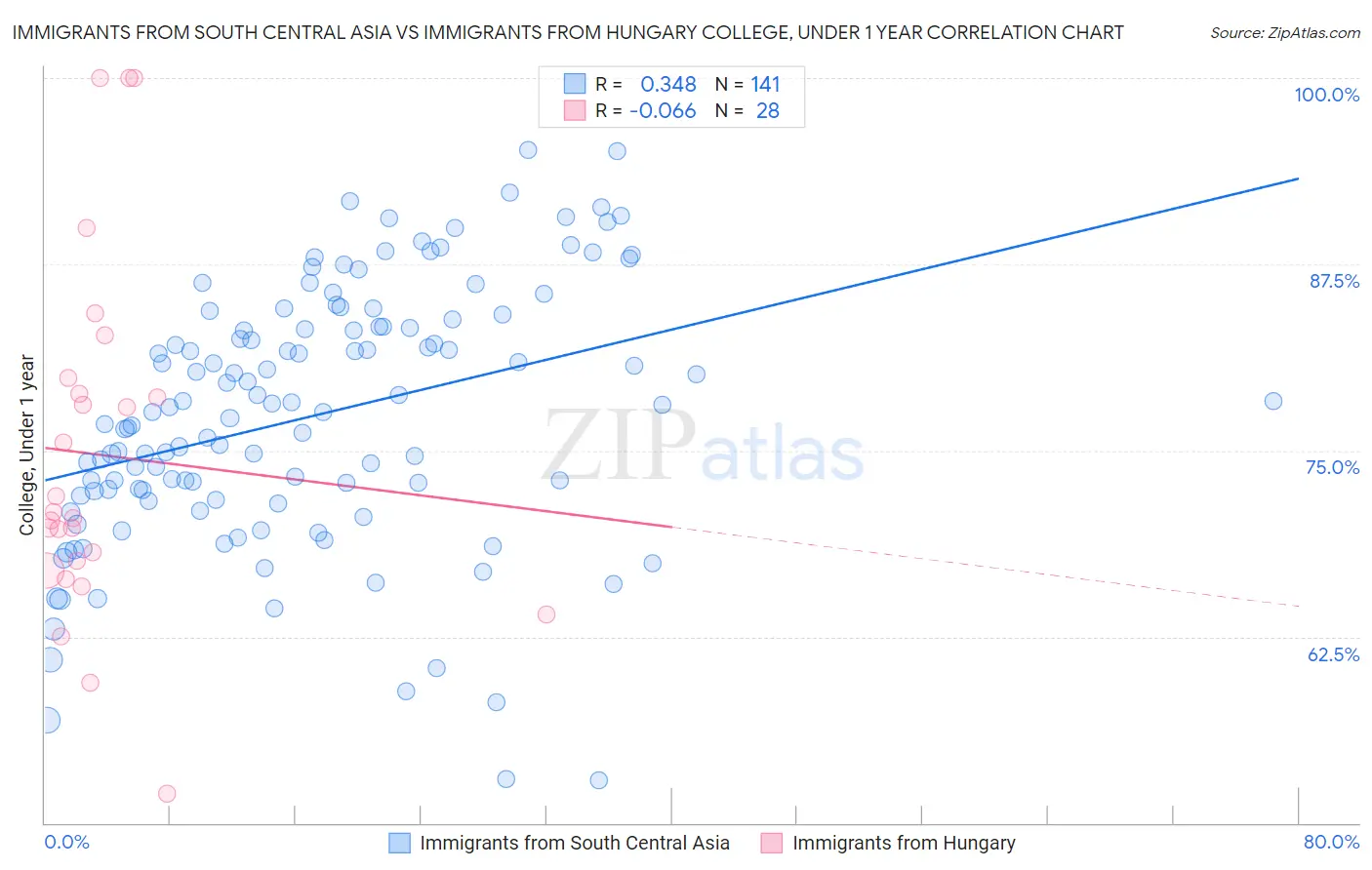 Immigrants from South Central Asia vs Immigrants from Hungary College, Under 1 year