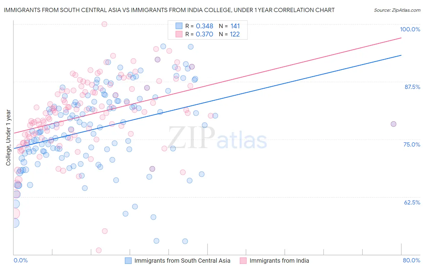Immigrants from South Central Asia vs Immigrants from India College, Under 1 year