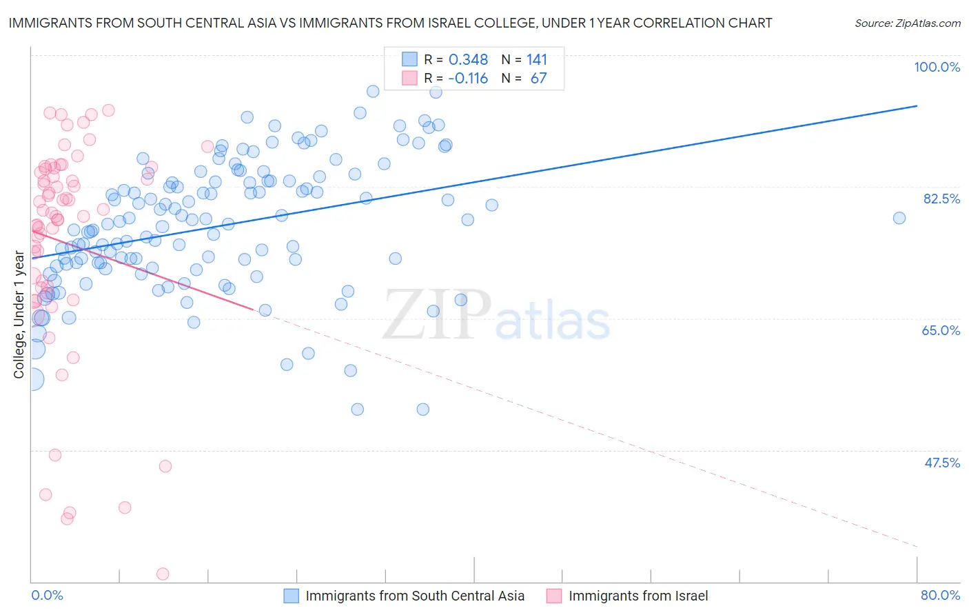 Immigrants from South Central Asia vs Immigrants from Israel College, Under 1 year