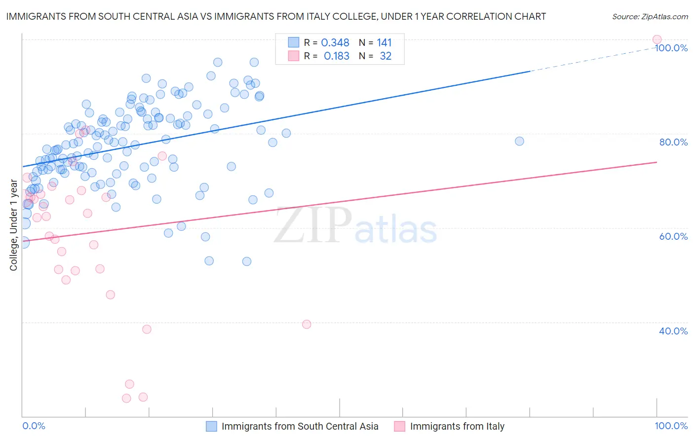 Immigrants from South Central Asia vs Immigrants from Italy College, Under 1 year