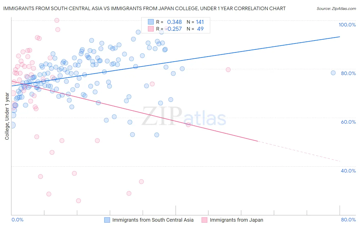 Immigrants from South Central Asia vs Immigrants from Japan College, Under 1 year