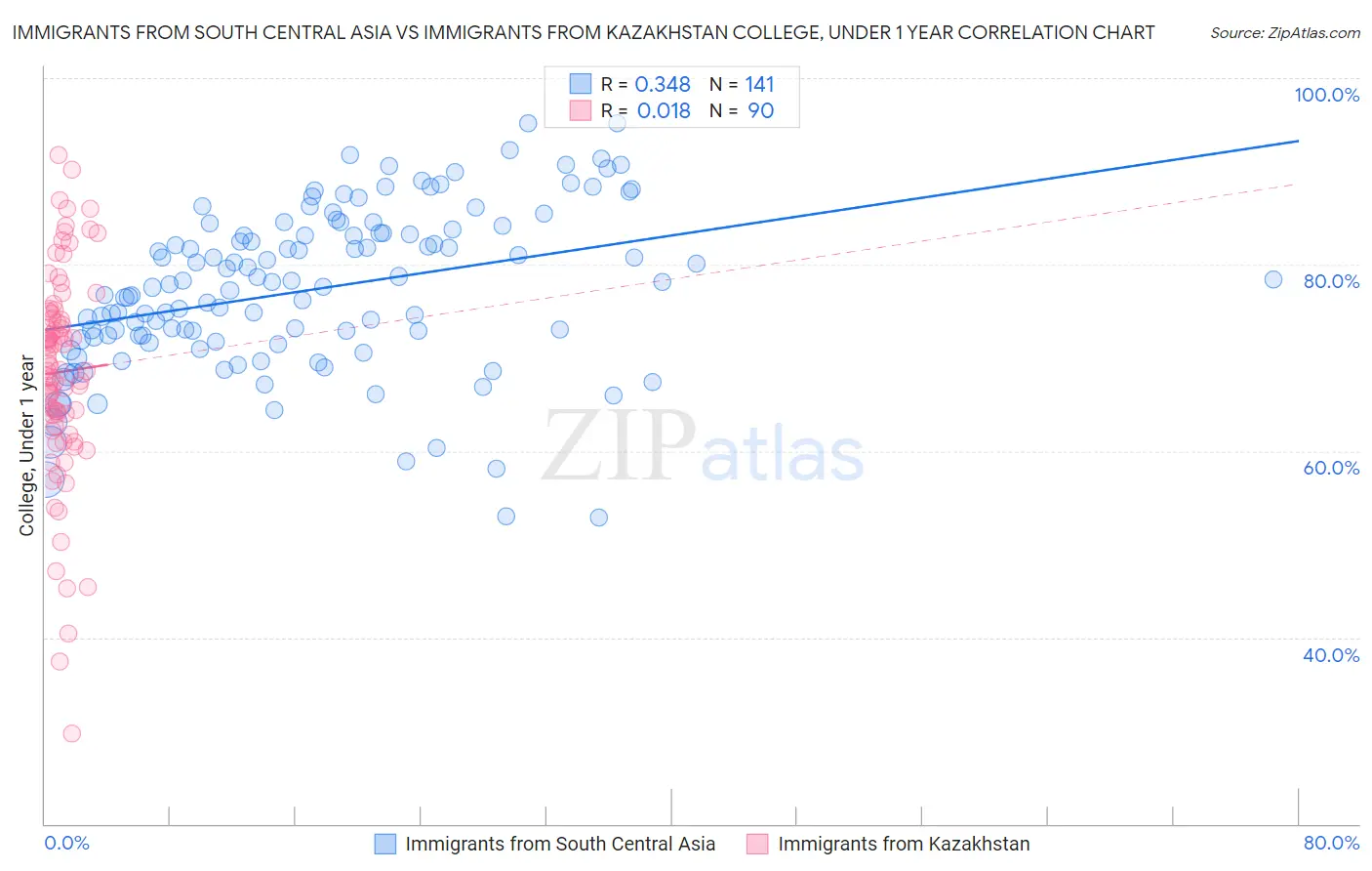 Immigrants from South Central Asia vs Immigrants from Kazakhstan College, Under 1 year
