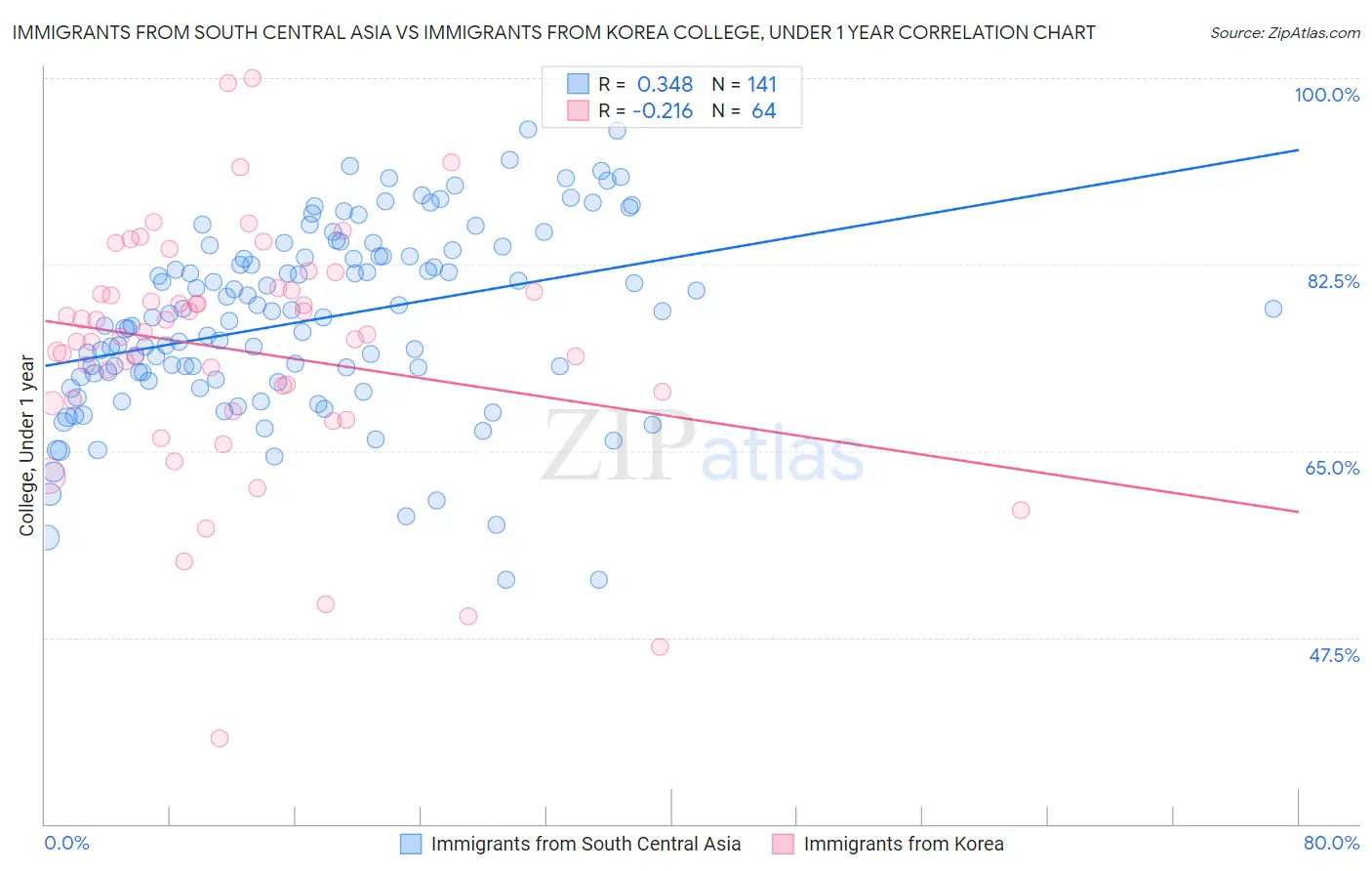Immigrants from South Central Asia vs Immigrants from Korea College, Under 1 year