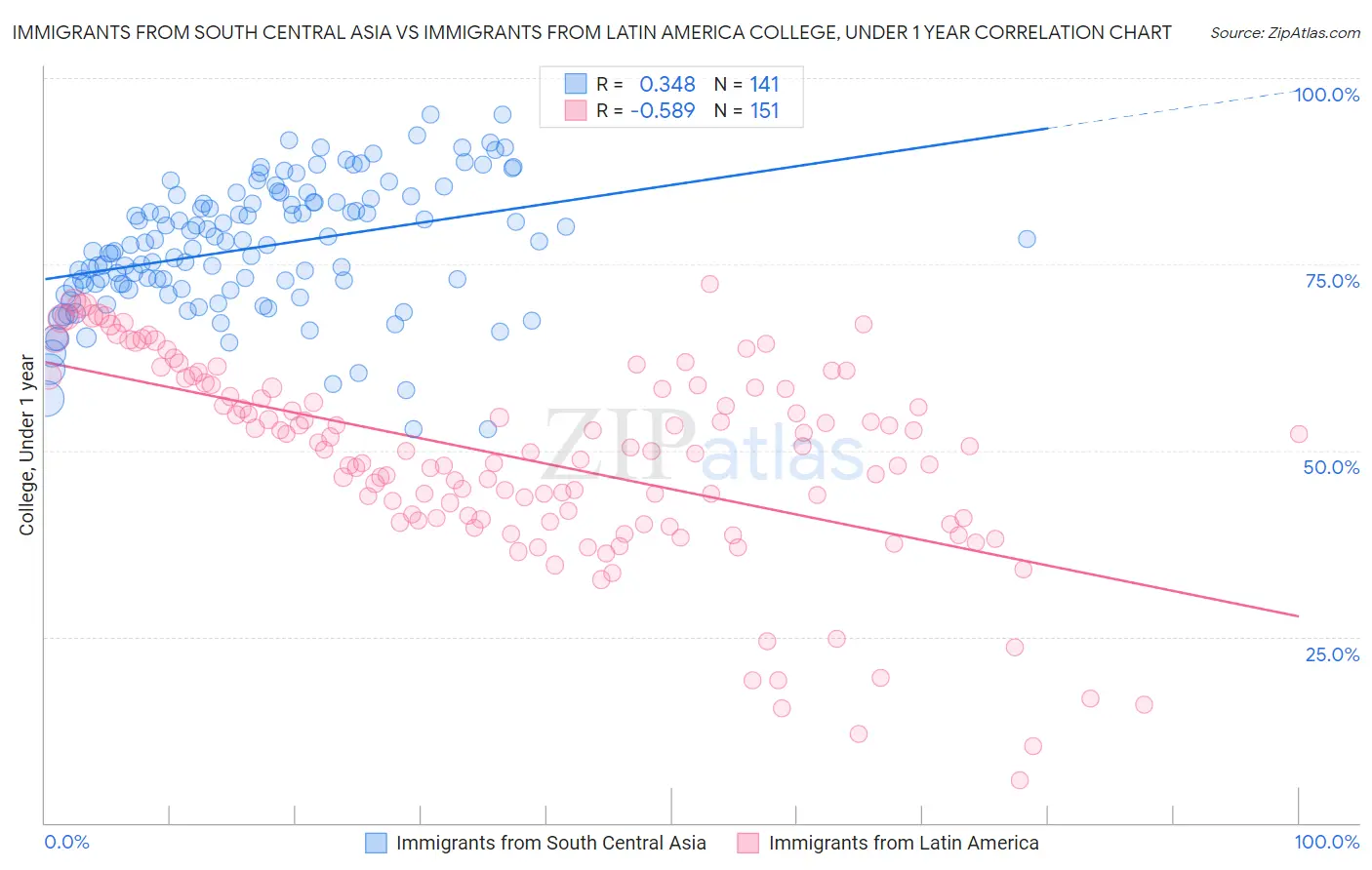 Immigrants from South Central Asia vs Immigrants from Latin America College, Under 1 year