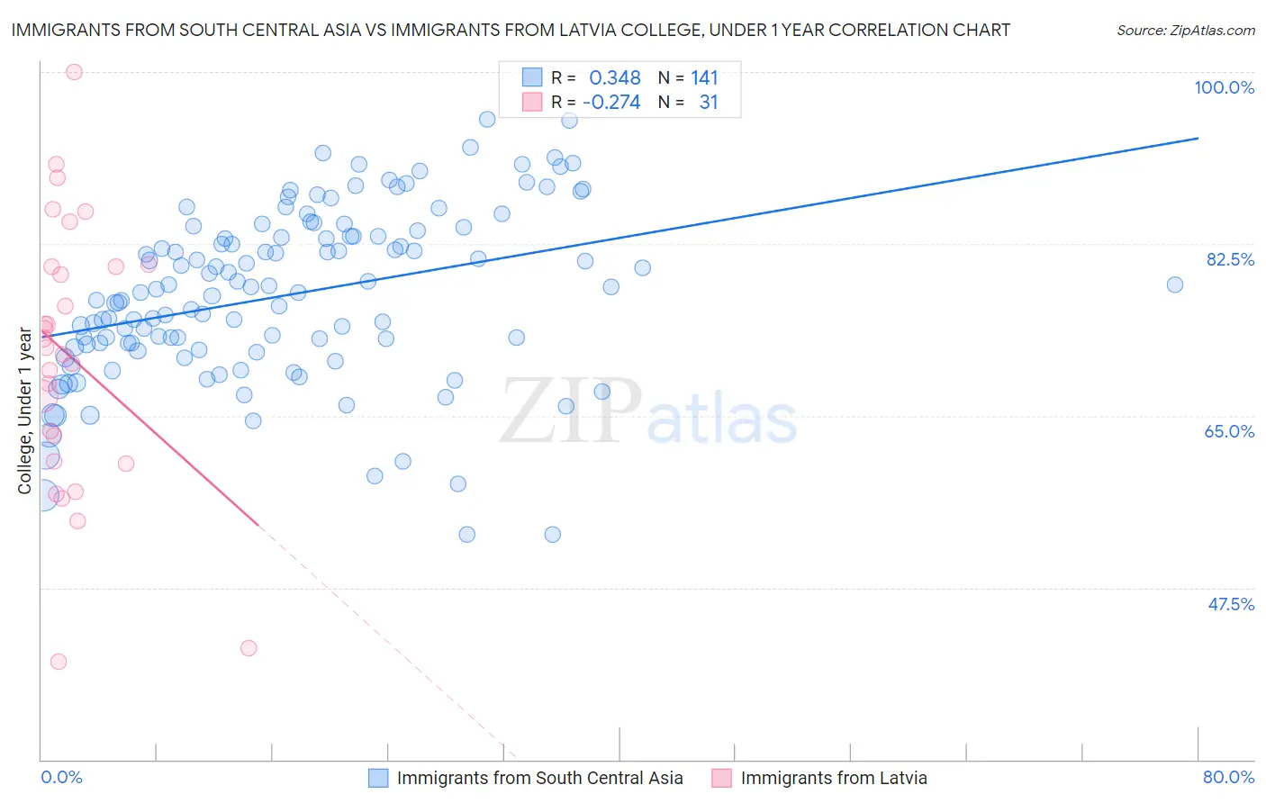 Immigrants from South Central Asia vs Immigrants from Latvia College, Under 1 year