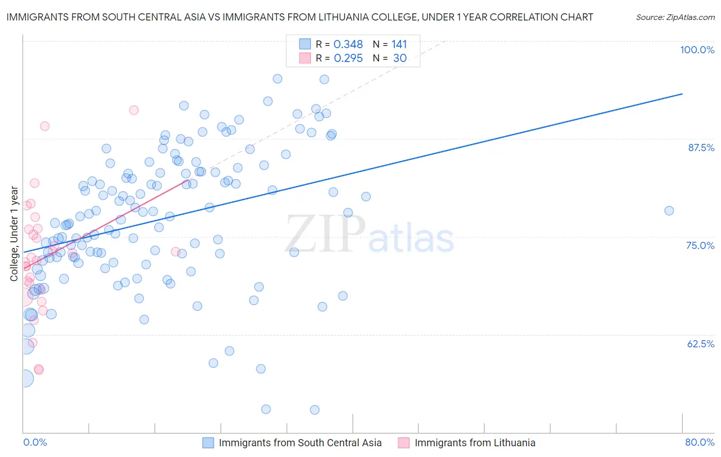 Immigrants from South Central Asia vs Immigrants from Lithuania College, Under 1 year